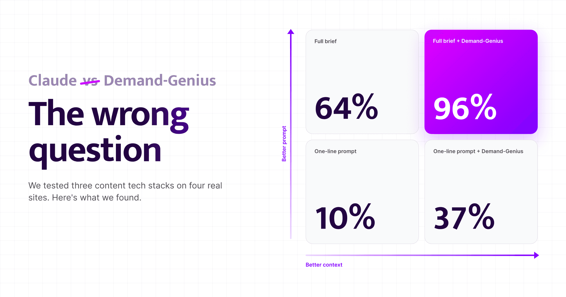 Cover: "Claude vs Demand-Genius: the wrong question." A 2x2 chart shows evidence-backed AI strategy recommendations rising from 10% to 96% with a better prompt and better context.